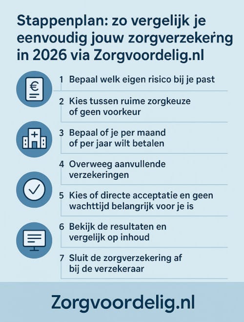 Stappenplan zorgverzekering vergelijken 2026